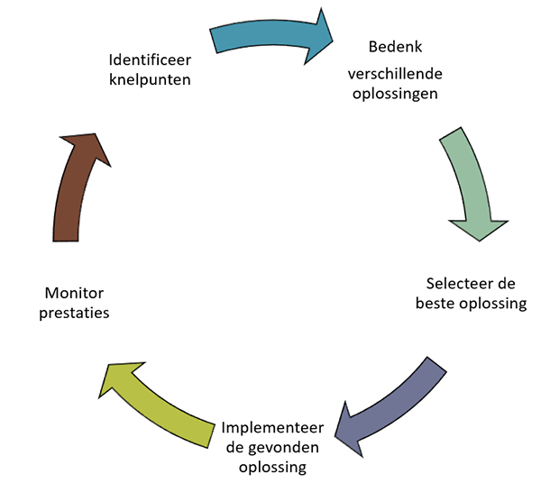 Optimalisatiecyclus