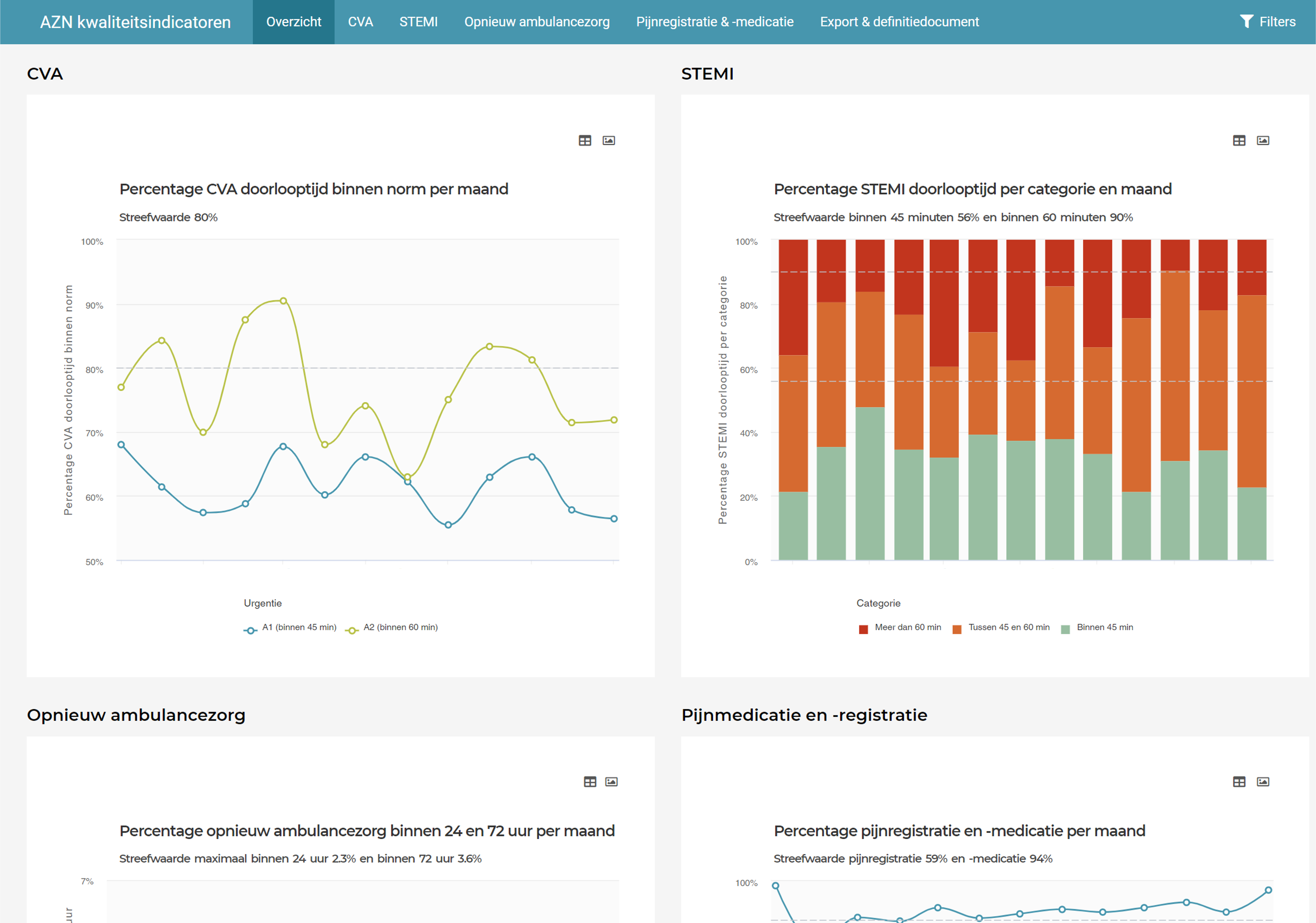 Kwaliteitsindicatoren Ambulancezorg dashboard van Devise