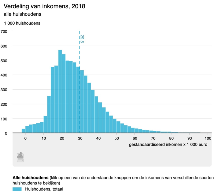 Gemiddelde en modus zijn anders